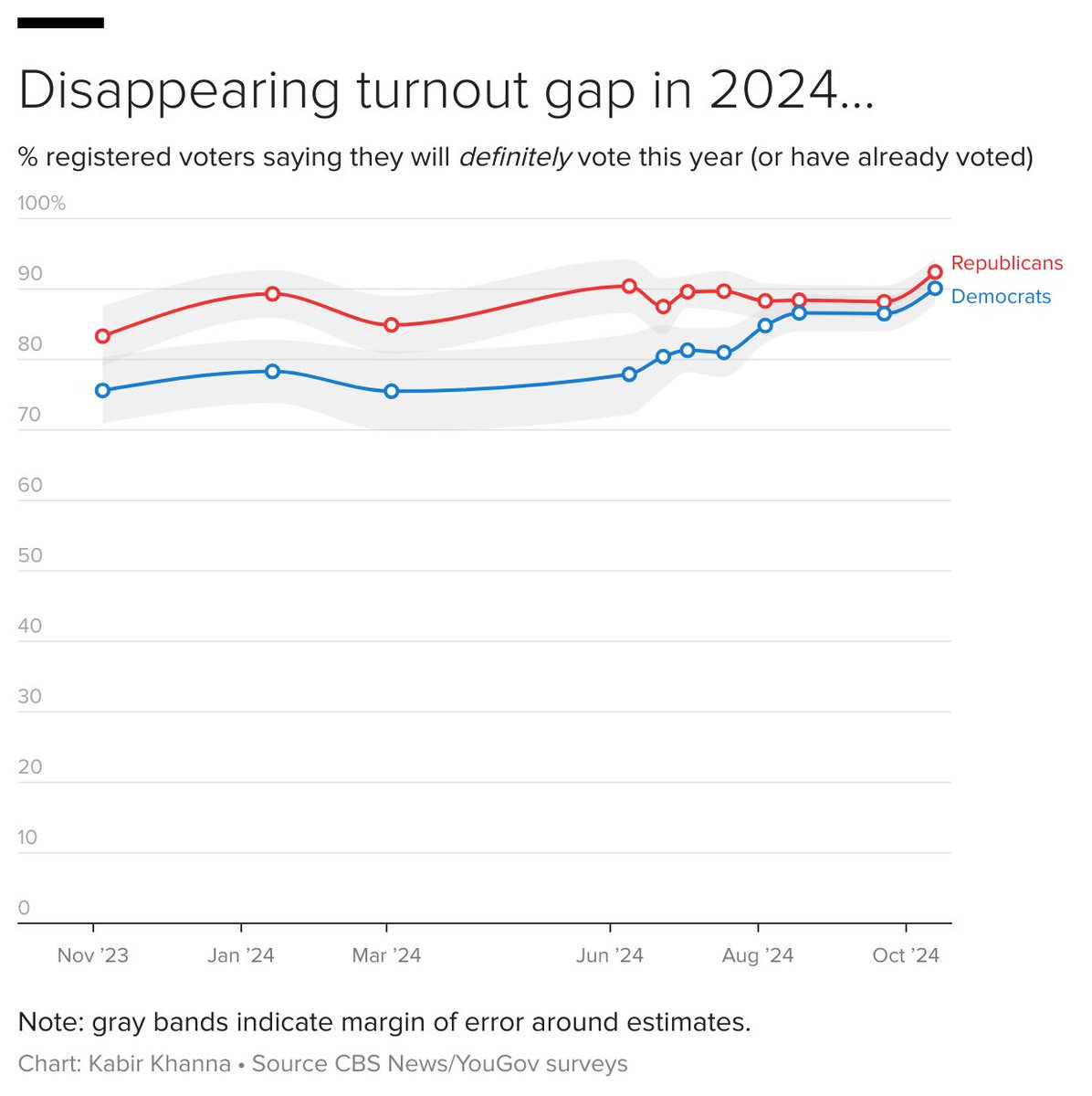 One reason we've consistently shown close race this fall is that Republicans and Democrats report turning out in roughly equal (and large) numbers

It's shifted over campaign — GOP previously had edge

(Figures include early voters, who have backed Harris in large numbers so far)
