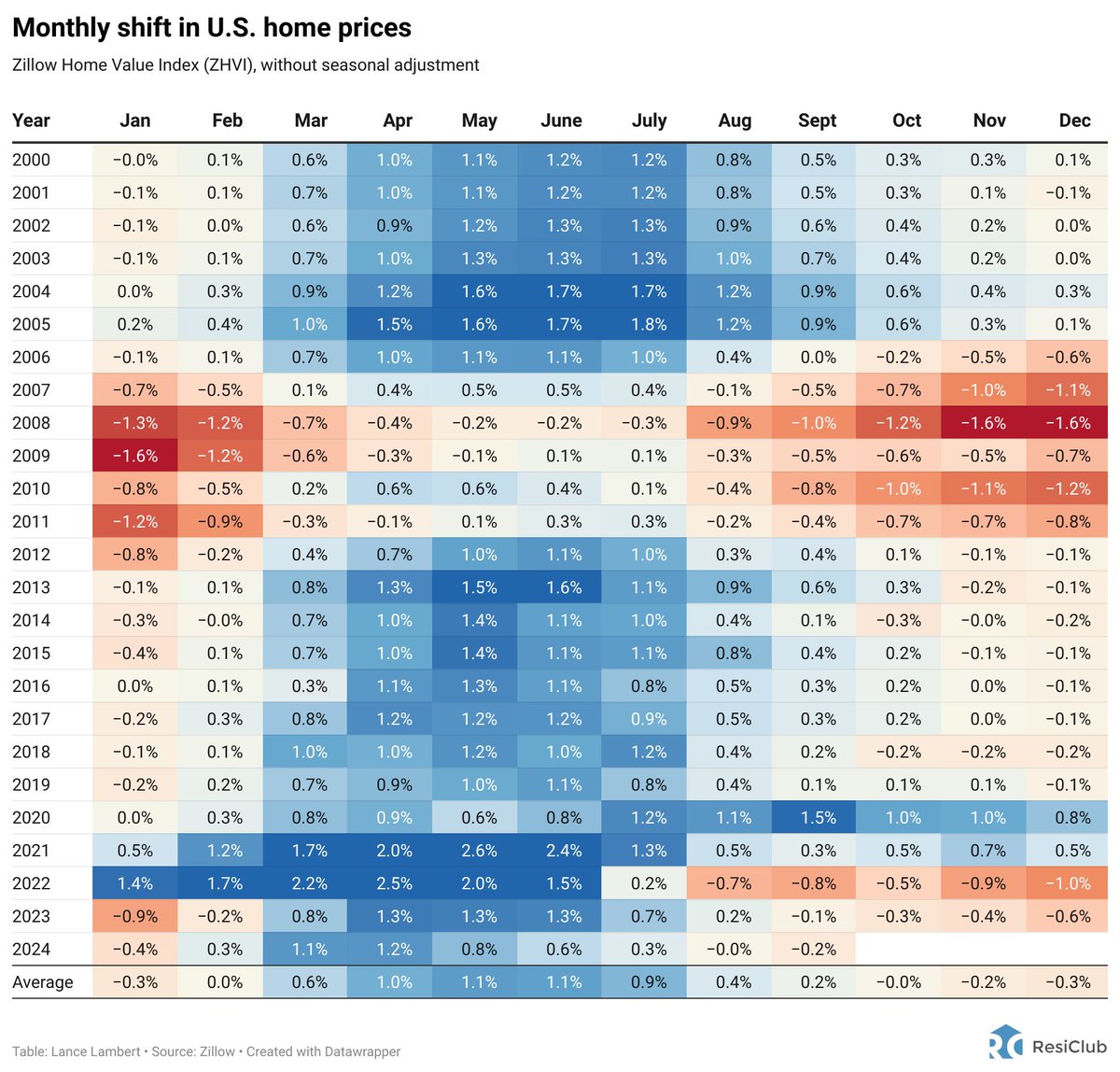 NewsLambert's tweet image. U.S. home prices, as measured by the Zillow Home Value Index, fell -0.24% between the Aug. 2024 reading the Sept. 2024 reading

That&apos;s a soft MoM print 

YTD = +3.7% 
YoY= +2.4% 
Since the 2022 peak: +2.9%
Since March 2020: +45.0%

Chart via @ResidentialClub