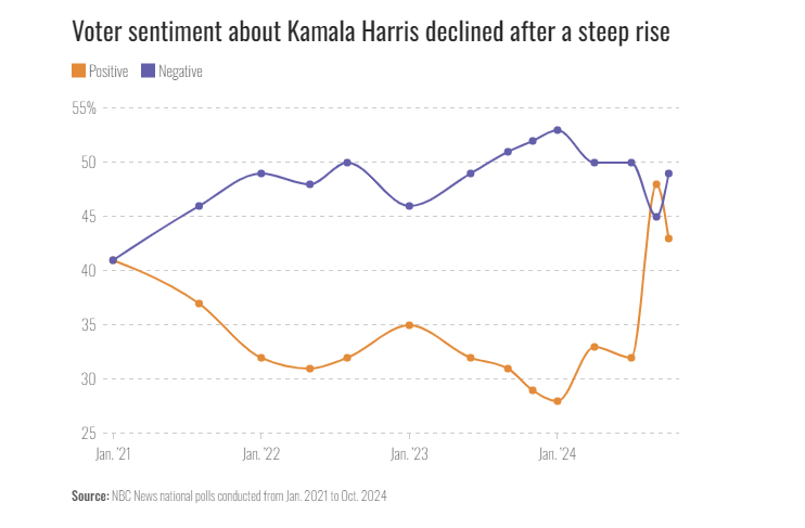 mmurraypolitics's tweet photo. Some of the key findings in our new national NBC News poll - beyond the horserace. 

1. Harris' popularity has declined after her post-debate spike -- from 48% positive, 45% negative in Sept (+3), to 43% positive, 49% negative now (-6) https://t.co/1nIQB9nnq9 https://t.co/8RFLR6hqfW
