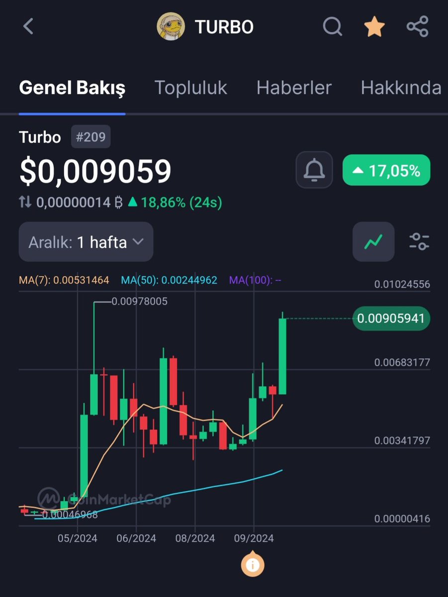 🔥 #Turbo kritik bölgede 
0.01 gelmesi önem arz ediyor 

1 cent kalıcılık sağlarsa boğada 0.10 beklerim 😉

Bu boğada bazı #meme coinlere çok büyük hype gelecek onlardan biride $Turbo olabilir potansiyelde, bu yüzden arkasından izlememek için bir miktar almıştım 🙋‍♂️