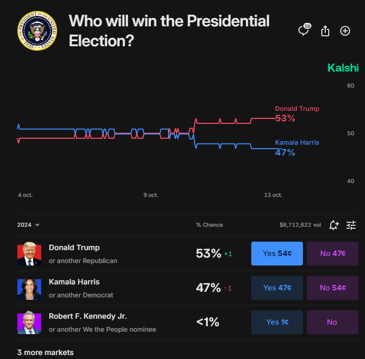 DeItaone's tweet image. According to the political trading market @Kalshi, Donald Trump now leads Kamala Harris by 6 percentage points, marking the largest lead ever recorded on the platform
kalshi.com/markets/pres/p…
