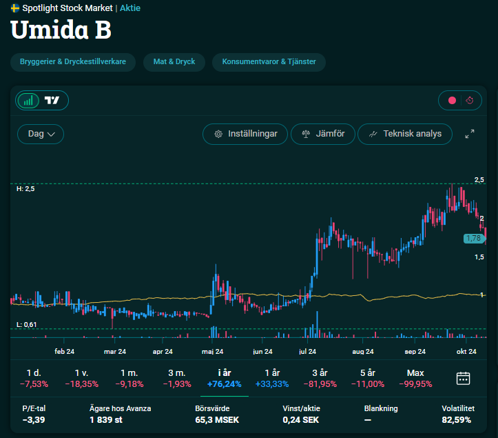 AbcpokerBI's tweet photo. @Snaljapen Aktien +76% i år ivf #Umida https://t.co/EHPla6ktBr