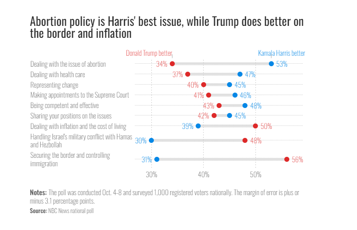 mmurraypolitics's tweet photo. 4. And our poll tested Harris vs. Trump on 9 different issues and presidential qualities. 

Harris' top ones: abortion, health care, competency

Trump's top ones: border, the Middle East and cost of living.

Note: Harris is +5 on change, but that's down from +9 in Sept https://t.co/JgG1KU1eOb