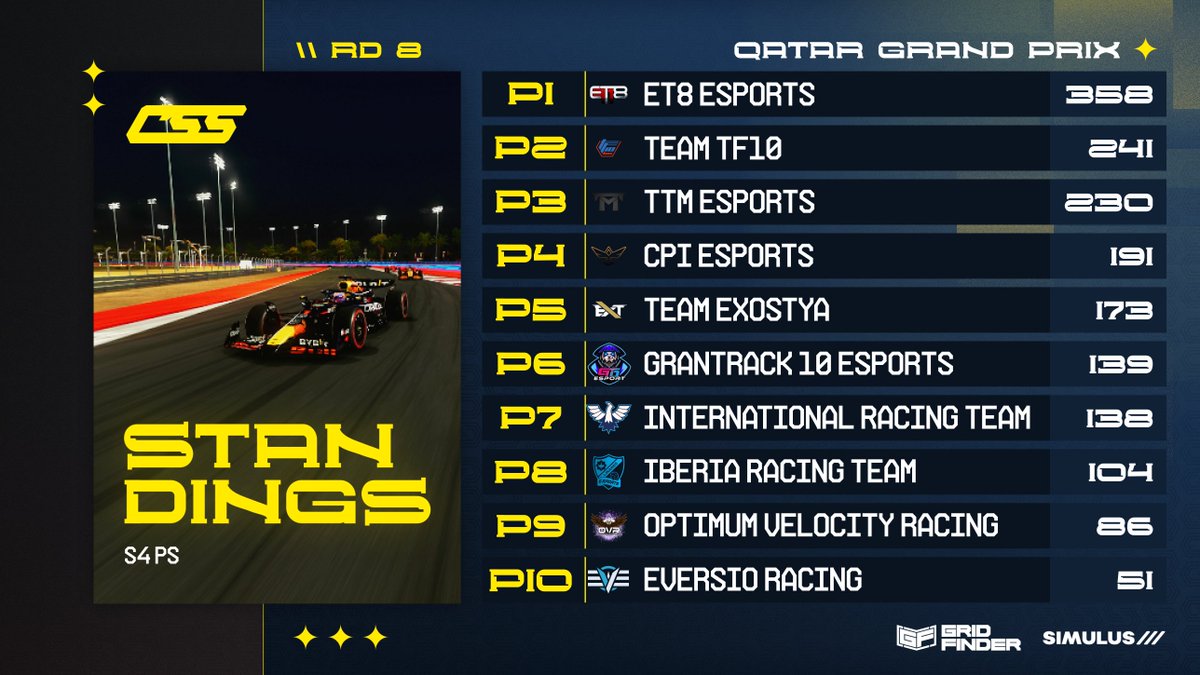 Competitive Speed Series (@competitivessf1) on Twitter photo STANDINGS | PS R8 - 🇶🇦
<a href="/ET8eSports/">ET8</a> have a 117pt advantage over <a href="/TeamTF10/">Team TF10 Esports</a> while @TTM_Esports_ sit 11pts behind them 👀
<a href="/CPI_Esports/">CPI Esports Ltd.</a> sit P4 with 191pts while <a href="/TEAMEXOSTYAFR/">EXOSTYA_</a> are only 18pts adrift 🎲
Will some teams gamble their strategy tonight? 🎰
#CSSxS4 STANDINGS | PS R8 - 🇶🇦
<a href="/ET8eSports/">ET8</a> have a 117pt advantage over <a href="/TeamTF10/">Team TF10 Esports</a> while @TTM_Esports_ sit 11pts behind them 👀
<a href="/CPI_Esports/">CPI Esports Ltd.</a> sit P4 with 191pts while <a href="/TEAMEXOSTYAFR/">EXOSTYA_</a> are only 18pts adrift 🎲
Will some teams gamble their strategy tonight? 🎰
#CSSxS4