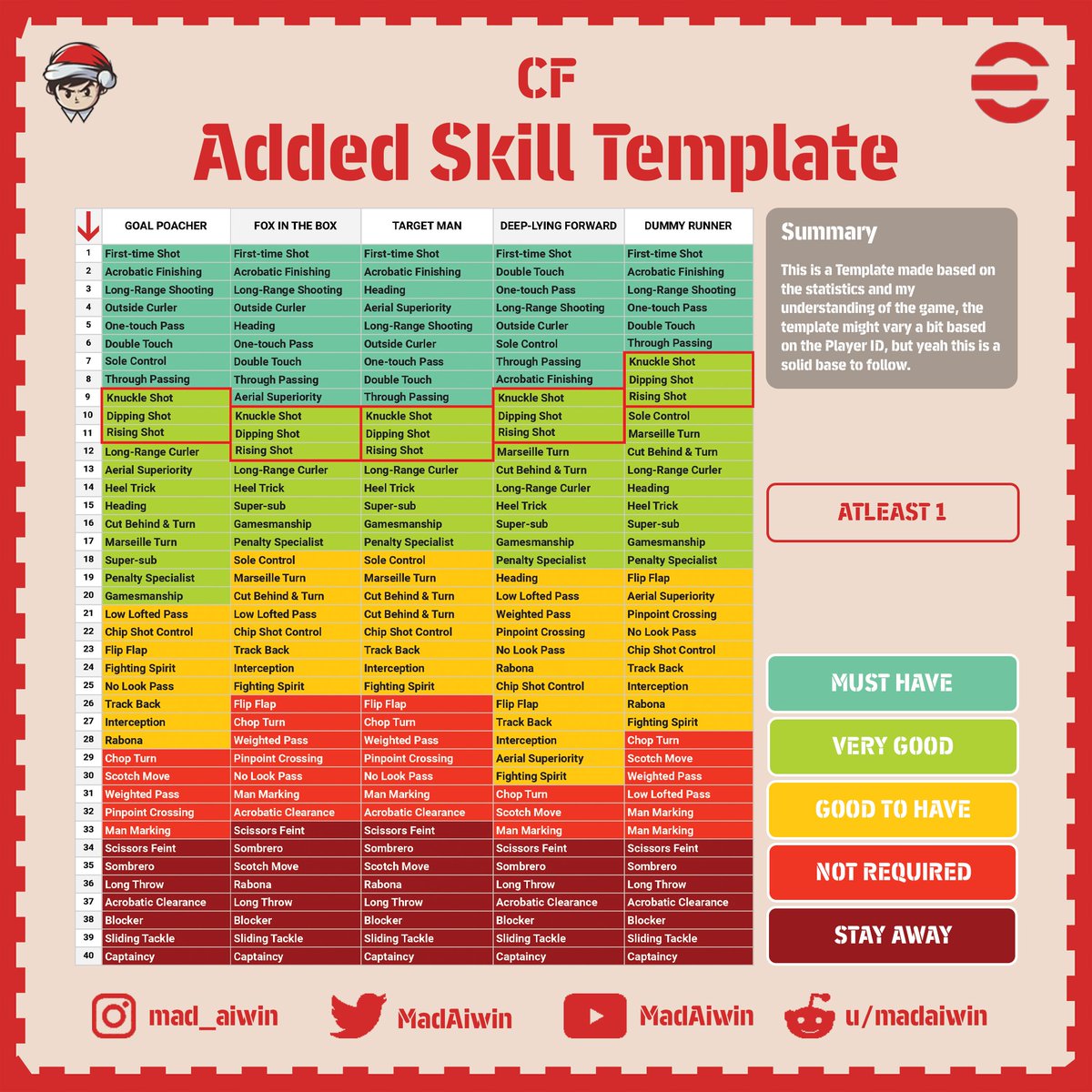 MadAiwin's tweet photo. Added Skill Template: CF (1/2)

This Added Skill Template will work as a Template for Additional Skills to be added for a CF. 

We post the best custom levelling of newly released players!   

#eFootball  #イーフト  #ドリブル https://t.co/QEEgJM3ZjD