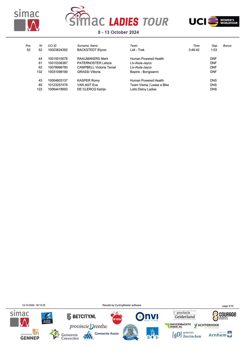 Simac Ladies Tour (@ladiestour) on Twitter photo ๐ดโโ๏ธDe officiรซle uitslag van etappe 6๐Arnhem-Arnhem ๐ฃ๏ธ145,8 kilometer
๐ฅ<a href="/LotteKopecky/">Lotte Kopecky</a>๐ง๐ช <a href="/teamsdworx/">Team SD Worx - Protime</a>
๐ฅ<a href="/lorenawiebes/">Lorena Wiebes</a>๐ณ๐ฑ
๐ฅ Marte Truyen๐ง๐ช<a href="/FenixDeceuninck/">Fenix-Deceuninck Cycling Team</a>
4 Silke Smulders๐ณ๐ฑ @GreenEDGEWCT
5 <a href="/Elisa_balsamo/">Elisa Balsamo</a>๐ฎ๐น <a href="/LidlTrek/">Lidl-Trek</a>
#SLT2024 ๐ดโโ๏ธDe officiรซle uitslag van etappe 6๐Arnhem-Arnhem ๐ฃ๏ธ145,8 kilometer
๐ฅ<a href="/LotteKopecky/">Lotte Kopecky</a>๐ง๐ช <a href="/teamsdworx/">Team SD Worx - Protime</a>
๐ฅ<a href="/lorenawiebes/">Lorena Wiebes</a>๐ณ๐ฑ
๐ฅ Marte Truyen๐ง๐ช<a href="/FenixDeceuninck/">Fenix-Deceuninck Cycling Team</a>
4 Silke Smulders๐ณ๐ฑ @GreenEDGEWCT
5 <a href="/Elisa_balsamo/">Elisa Balsamo</a>๐ฎ๐น <a href="/LidlTrek/">Lidl-Trek</a>
#SLT2024