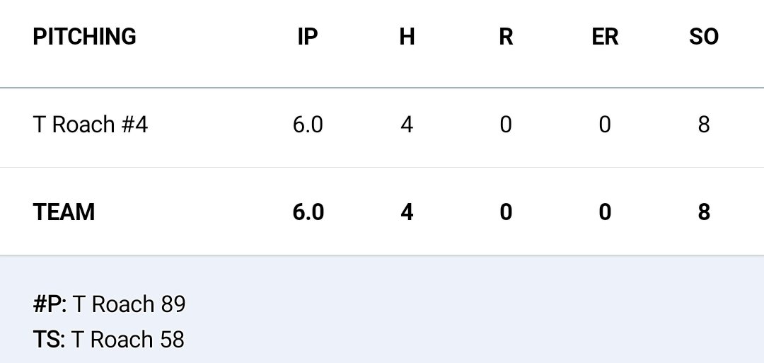 Great team win as USA Prime Prodigy wins 8 V. WTD Bettendorf, IA 0. Great pitching performance from Trevor Roach pitching a complete game with 8 KS. Semifinals at 230p in the PBR Fall Classic 🔥⚾️