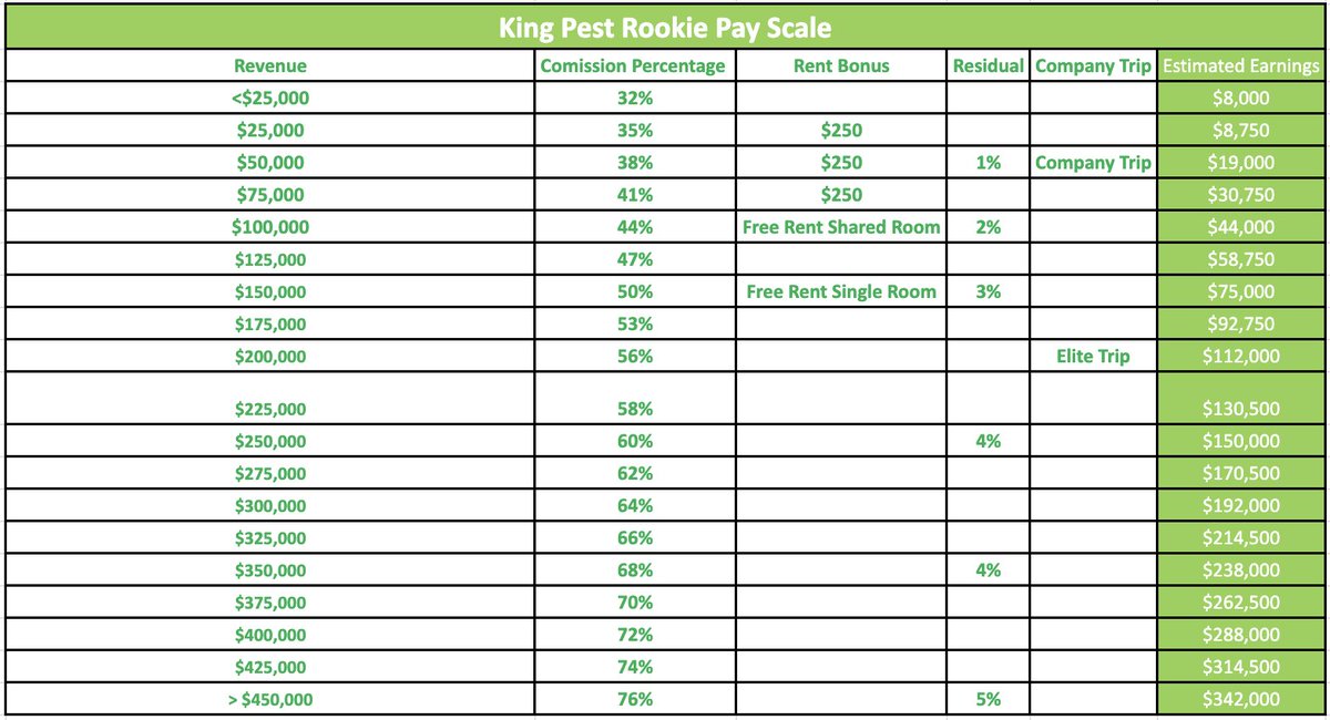 pestctrlguy's tweet photo. Our last sales rep finished his summer yesterday.

We added over $1 million in revenue this summer.

We are transparent in everything we do.

If you want to learn how to sell anything, come work with us next summer. This is our pay scale if you have no experience. Experienced reps are on a different pay scale with even better commissions.

Season starts April 1st.

Send me a DM and lets do an interview.

We had several rookie reps makes $12-$20k this summer in 3 months. Thats serious money in between semesters.

2 veteran reps made over $100k.

I don't care how old you are, how inexperienced you are, or what state you currently reside in.  This is not an experience you want to miss out on.

Come grow with us.