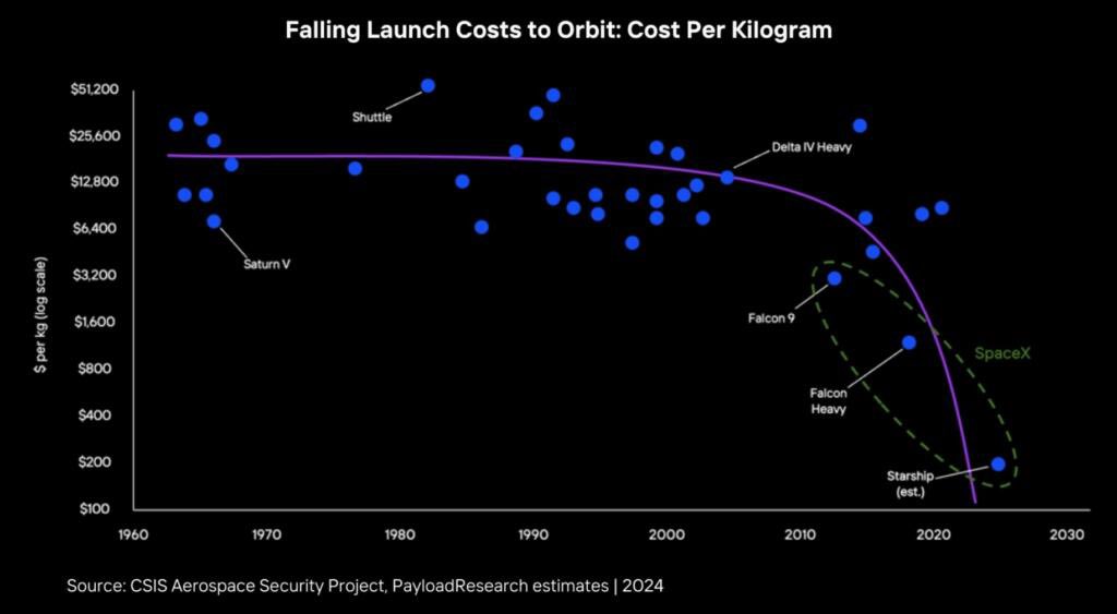 What the SpaceX team grasped from the early days that basically no one else understood is that if price to launch changes by orders of magnitude entire markets are opened up.

Starlink is just one example; it wasn’t even an idea when SpaceX was founded.