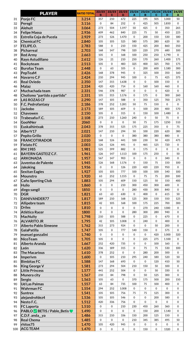 Ya puedes consultar quiénes son los mejores manager de #Biwenger en nuestra web:

sites.google.com/view/thebestpl…

Aquí dejamos los grandes cracks que se quedan a las puertas: 

Puestos del 31 al 100