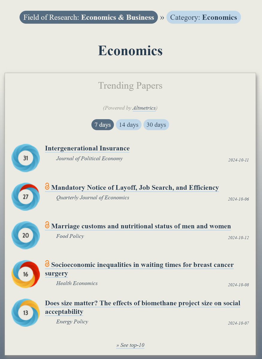 OOIR (@observeir) on Twitter photo Trending in #Economics:
ooir.org/index.php?fiel…
1) Intergenerational Insurance (<a href="/JPolEcon/">JPE</a>)
2) Mandatory Notice of Layoff, Job Search & Efficiency (<a href="/QJEHarvard/">QJE</a>)
3) Marriage customs & nutrition (<a href="/_Food_Policy/">Food Policy</a>)
4) Waiting times for breast cancer surgery (<a href="/HECJournalTweet/">HEC Editors</a>) Trending in #Economics:
ooir.org/index.php?fiel…
1) Intergenerational Insurance (<a href="/JPolEcon/">JPE</a>)
2) Mandatory Notice of Layoff, Job Search & Efficiency (<a href="/QJEHarvard/">QJE</a>)
3) Marriage customs & nutrition (<a href="/_Food_Policy/">Food Policy</a>)
4) Waiting times for breast cancer surgery (<a href="/HECJournalTweet/">HEC Editors</a>)