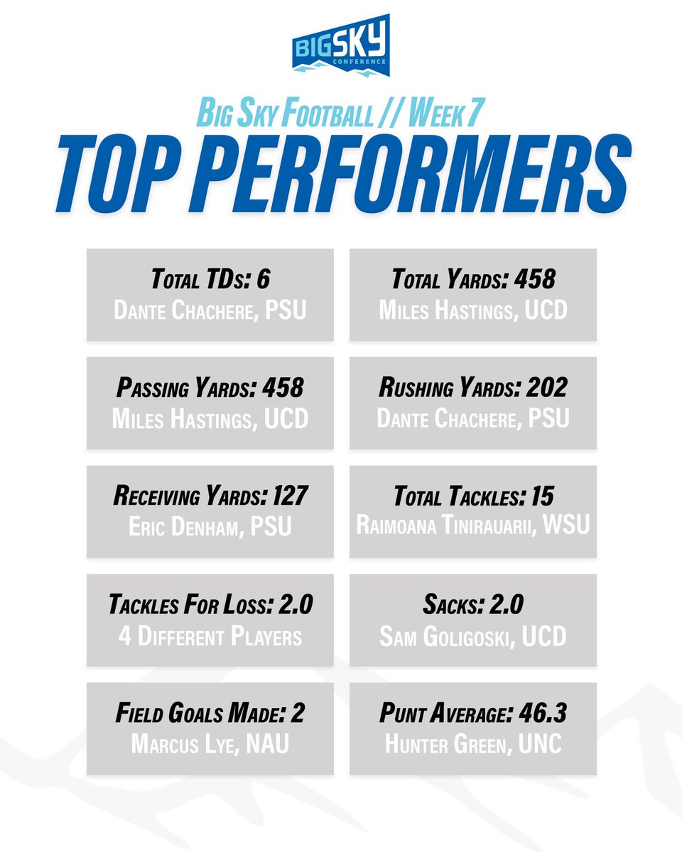 𝐖𝐞𝐞𝐤 𝟕 𝐓𝐨𝐩 𝐏𝐞𝐫𝐟𝐨𝐫𝐦𝐞𝐫𝐬

#ExperienceElevated