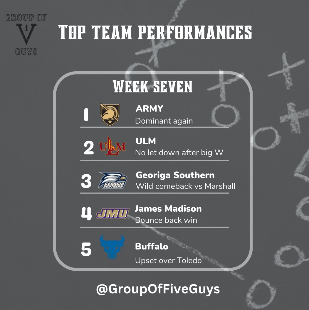 Group Of Five Guys (@groupoffiveguys) on Twitter photo Top Team performances from the week. Top Team performances from the week.