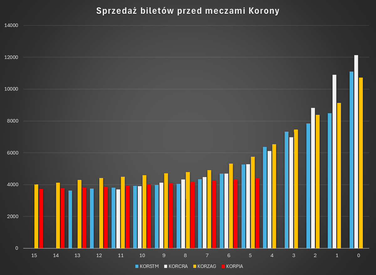 KoronnyLicznik's tweet photo. Wieczorny raport na 5 dni przed domowym meczem z Piastem Gliwice.
Obecnie na liczniku mamy 4394 uprawnionych kibiców. Dziś bilety nabyło 78 osób.
W tym momencie (tj. na koniec dnia) przed innymi meczami była następująca liczba na liczniku:
#KORSTM: 5264
#KORCRA: 5282
#KORZAG: 5751
#KORSTM (PP): 4038
#KORLPO: 7708
Jak widać, jesteśmy mocno w tyle w stosunku do wszystkich meczów ligowych. Jedynie starcie pucharowe cieszyło się mniejszym zainteresowaniem w danym momencie.
Na koniec wykres jak rośnie liczba sprzedanych wejściówek. Jakby na to nie spojrzeć, jest dość płasko. Do tej pory nie było nawet jednego z ponad 100 sprzedanymi biletami.
🎟️ Bilety na https://t.co/Gw1LDknGhj
🧮 Licznik na https://t.co/TiTKj6eyBS
☕ Kawa na https://t.co/aQY30zlPNf
#KoronnyLicznik #KORPIA
