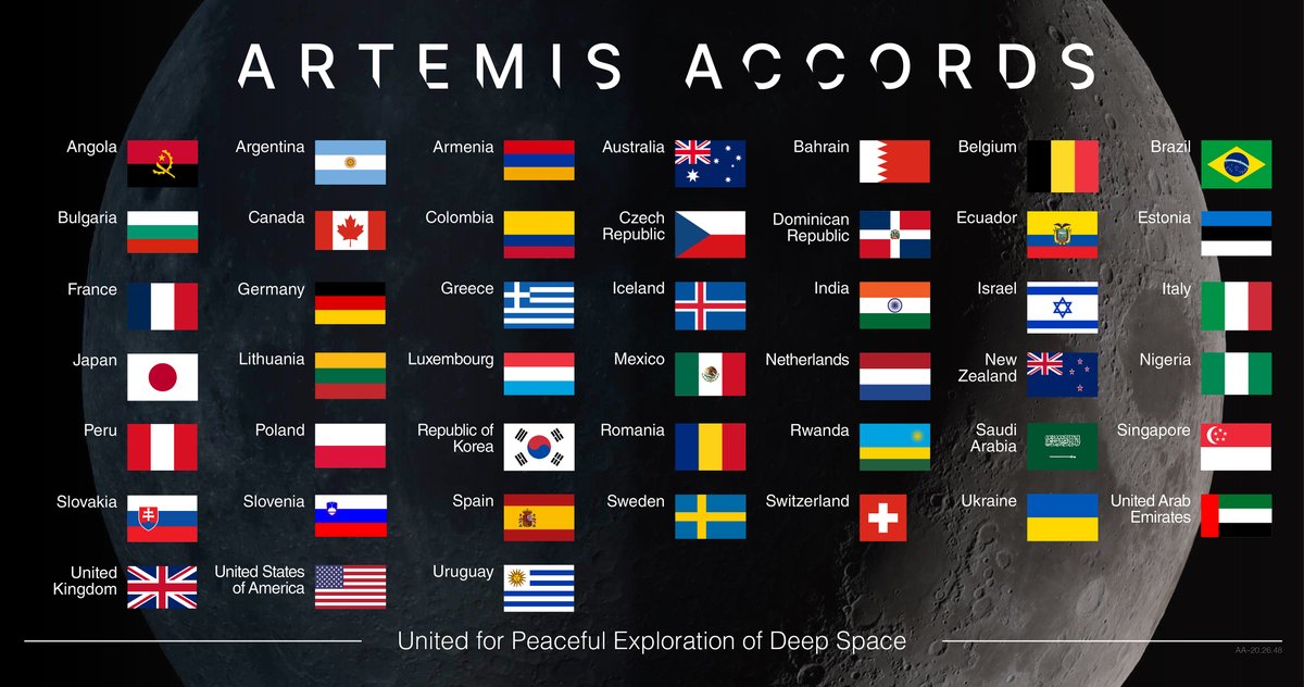 Welcome to the #Artemis Accords, Estonia 🇪🇪

Estonia has become the 45th nation to commit to the peaceful and safe exploration of space as humanity embarks on the next era of space exploration. go.nasa.gov/4eIIPNz