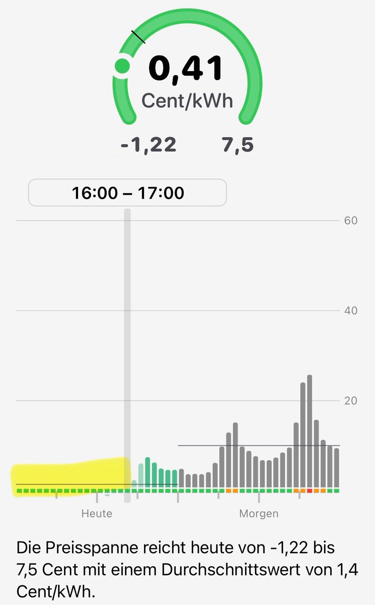 Wer in 🇦🇹 einen dynamischen Stromtarif hat, konnte heute von 00:00 bis 17:00 Energie zum Nulltarif aus dem Netz beziehen (exkl. Netzkosten). Der Durchschnitt über 24 Stunden war 1,4 Cent/kWh. Etwa ein Zehntel der günstigeren Fixtarife mit 12-Monats-Preisgarantie. Fast absurd.