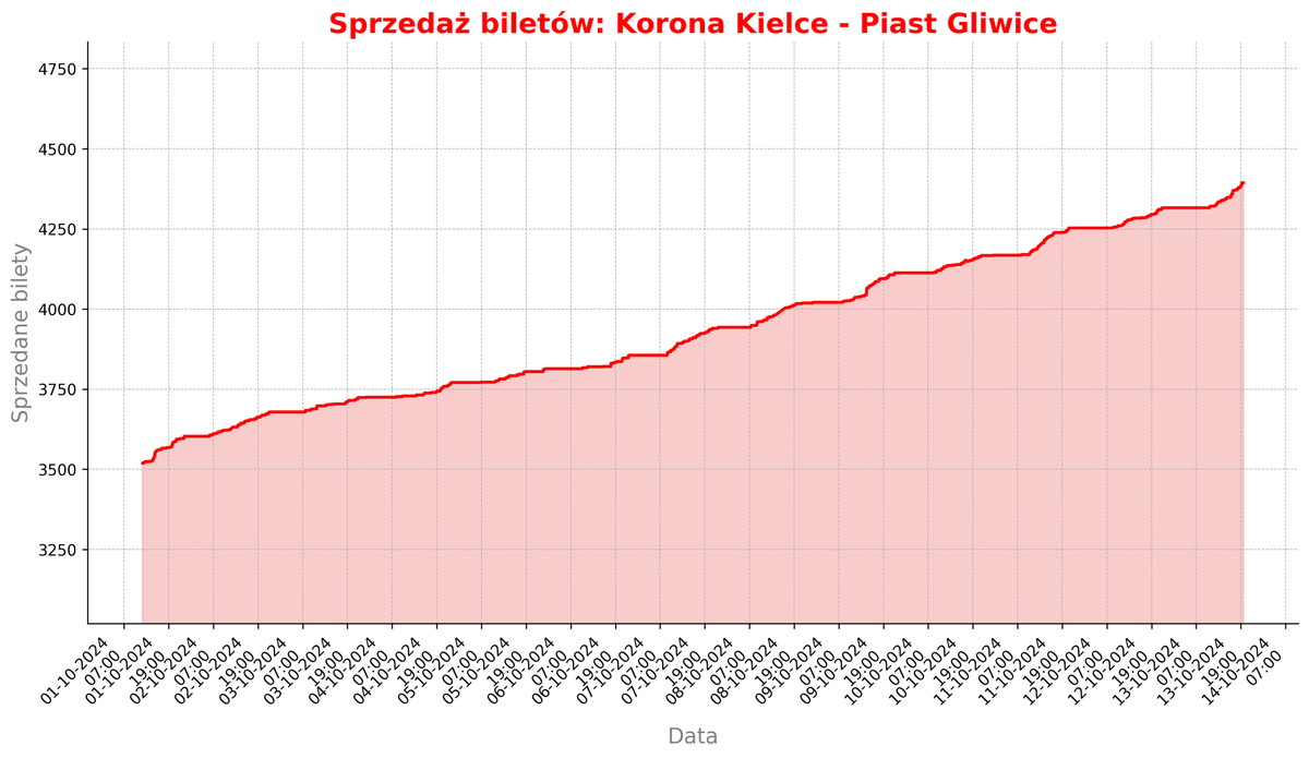 KoronnyLicznik's tweet photo. Wieczorny raport na 5 dni przed domowym meczem z Piastem Gliwice.
Obecnie na liczniku mamy 4394 uprawnionych kibiców. Dziś bilety nabyło 78 osób.
W tym momencie (tj. na koniec dnia) przed innymi meczami była następująca liczba na liczniku:
#KORSTM: 5264
#KORCRA: 5282
#KORZAG: 5751
#KORSTM (PP): 4038
#KORLPO: 7708
Jak widać, jesteśmy mocno w tyle w stosunku do wszystkich meczów ligowych. Jedynie starcie pucharowe cieszyło się mniejszym zainteresowaniem w danym momencie.
Na koniec wykres jak rośnie liczba sprzedanych wejściówek. Jakby na to nie spojrzeć, jest dość płasko. Do tej pory nie było nawet jednego z ponad 100 sprzedanymi biletami.
🎟️ Bilety na https://t.co/Gw1LDknGhj
🧮 Licznik na https://t.co/TiTKj6eyBS
☕ Kawa na https://t.co/aQY30zlPNf
#KoronnyLicznik #KORPIA