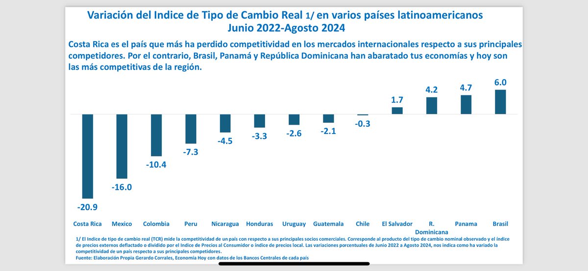 Este economista de tres por peseta, según el economista agricola jaguar,  no se cansa de señalar la pérdida radical de competitividad del país respecto a sus principales competidores por las desproporcionadas políticas monetarias y cambiarias del Banco Central. Esto se mide por
