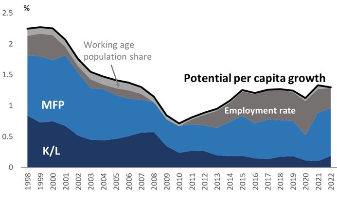 santospereira_a's tweet photo. Productivity growth has been declining in the past two decades, in spite of significant technical progress and the diffusion of breakthrough innovations such as the computer and the internet. 
As you can see in these graphs, the decline in productivity growth is pervasive across countries and continents. 

To know more about the causes and consequences of the decline in productivity growth, read our latest paper and blog post: 

📄 Paper: https://t.co/TuffCOAHPu
📝 Blog: https://t.co/qI2EyZzO1v

@oecd @OECDeconomy
@dfilizunsal 
@P_N_Gal