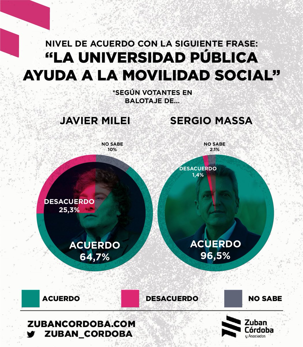 Un contundente 80,7% confirma que la #UniversidadPública, ayuda a la #MovilidadSocial. Incluso, casi el 65% de los votantes de #Milei en el balotaje, opinan de la misma manera. #EncuestaArgentina🇦🇷 1/2
