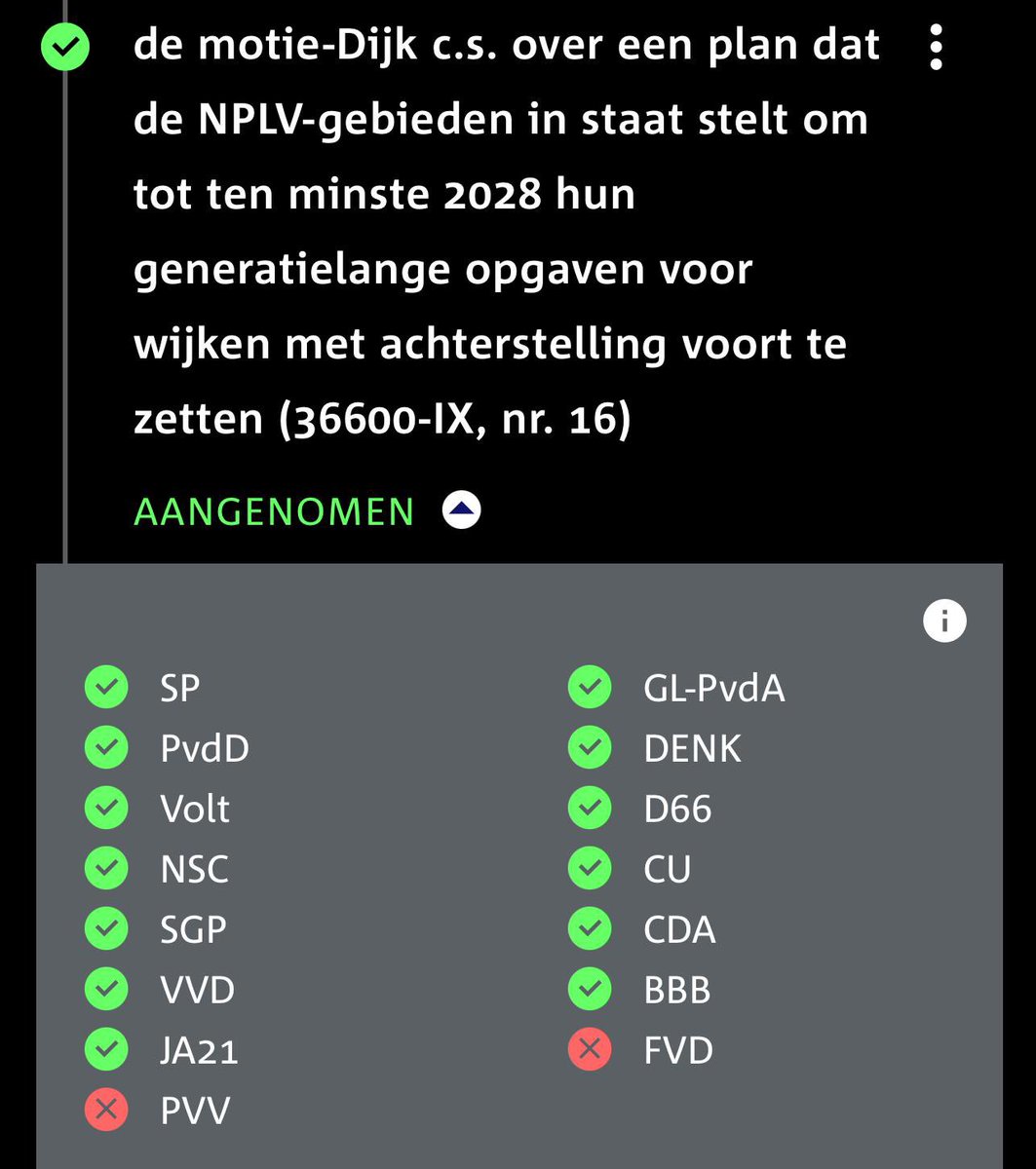 SP-voorstel aangenomen!

1,2 miljoen mensen leven in buurten met forse problemen en achterstelling.

Om daar iets aan te doen, moeten buurten opgeknapt en gemeenschappen versterkt worden. Daar moet structureel in geïnvesteerd worden.

(Dat PVV hier tegenstemt is verraad)