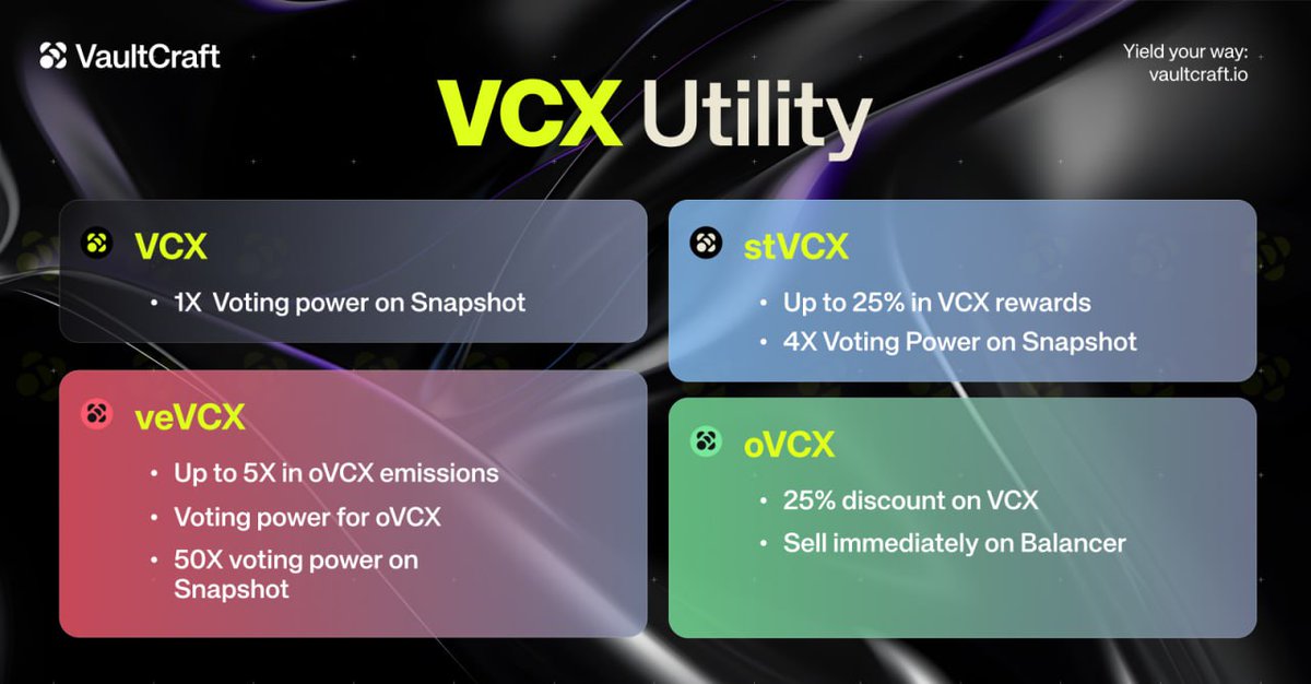 VaultCraft_io's tweet photo. VCX is the powerhouse behind VaultCraft.

Here is a full breakdown of what you can do with VCX, stVCX, veVCX, and oVCX, and how they work together! https://t.co/82aHJJnbqd