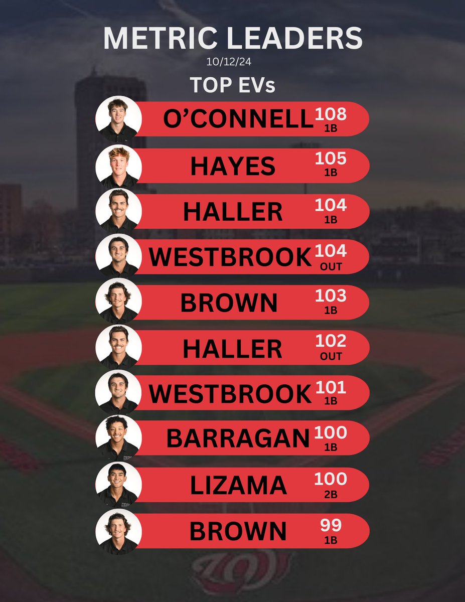 𝙈𝙚𝙩𝙧𝙞𝙘𝙨 𝙇𝙚𝙖𝙙𝙚𝙧𝙗𝙤𝙖𝙧𝙙 📊   

Leaders from yesterday's Red vs Black Scrimmage