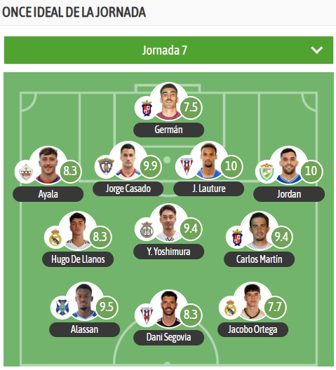 👥 El XI de la jornada 7 en el Grupo 5 de #SegundaFederación en <a href="/besoccer_ES/">BeSoccer</a>

🛡️ <a href="/CD_Illescas/">CD Illescas</a> <a href="/UDSanse/">U.D. Sanse</a> <a href="/deporguada/">C.D. Guadalajara 🟣⚪️</a> <a href="/CDCMOSCARDO_com/">CDC Moscardó</a> <a href="/unionsuryaiza/">C.D. Union Sur Yaiza</a> <a href="/lafabricacrm/">Cantera Real Madrid</a> <a href="/realmadrid/">Real Madrid C.F.</a> <a href="/UBConquense/">UB Conquense</a> <a href="/CDTOficial/">CD Tenerife 🏴󠁧󠁢󠁳󠁣󠁴󠁿</a> <a href="/BaseCDT/">BaseCDT</a> 

⭐️ MVP: Lauture y Jordán☝🏻