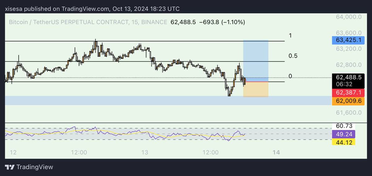 #BTC 2h yapıda bulunan mavi kutu milimetrik olarak çalıştı ne kadar tutacak bilmiyorum ama ltf yapısını değiştirdiği için çok basic bi işlem aldım işlemi yedirirse günü kapatıcam. (2. fotoğraftaki işlemi aldım)