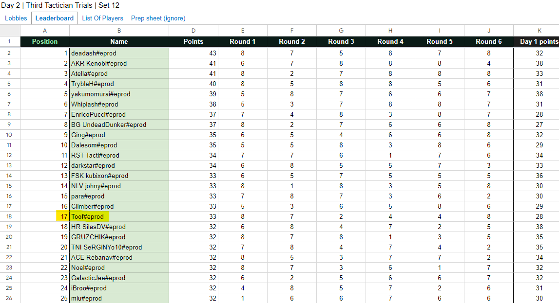 Qualif GSC 3 🤠
Déjà super content de mon set, 2/3 GSC avec le taff à côté c'est cool
Maintenant il faut step up contre les bons joueurs
