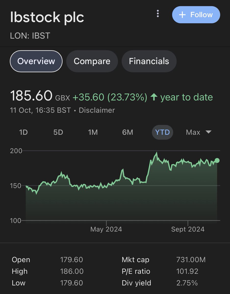 AITranscript's tweet photo. BlackRock has increased its stake in the UK’s biggest brickmaker from 5% to 12%. A bet on Labour’s government's ability to follow through on its plan to build 1.5m homes over the next 5 years. 

https://t.co/GtLCiCrF08 https://t.co/1yQWGiymA7