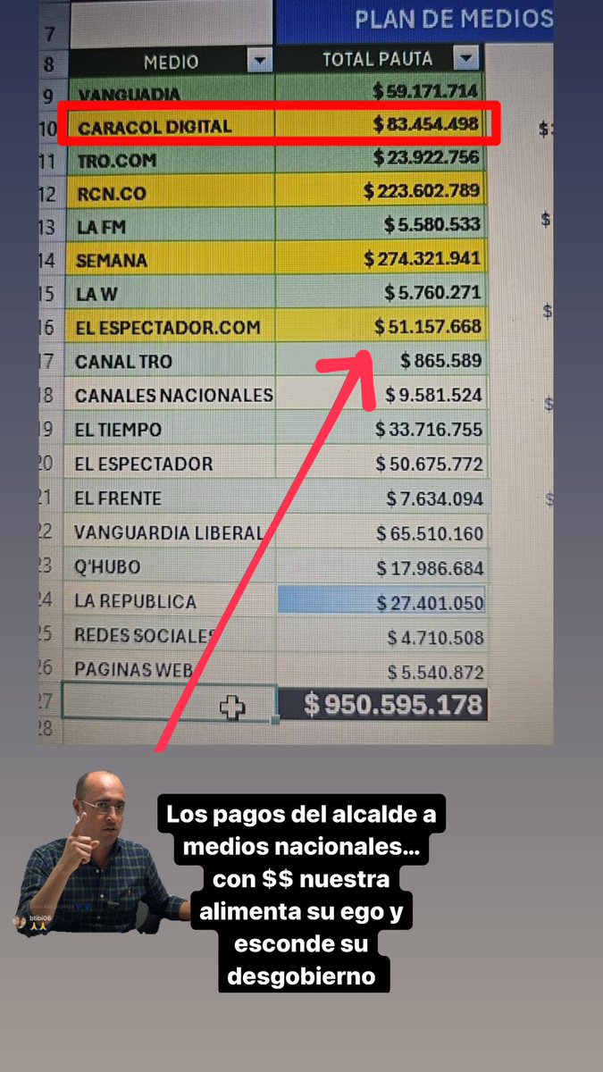 BetoBucaros's tweet photo. @NoticiasRCN @JoseMAcevedo Publicidad política pagada. https://t.co/d8MQgbNDlh