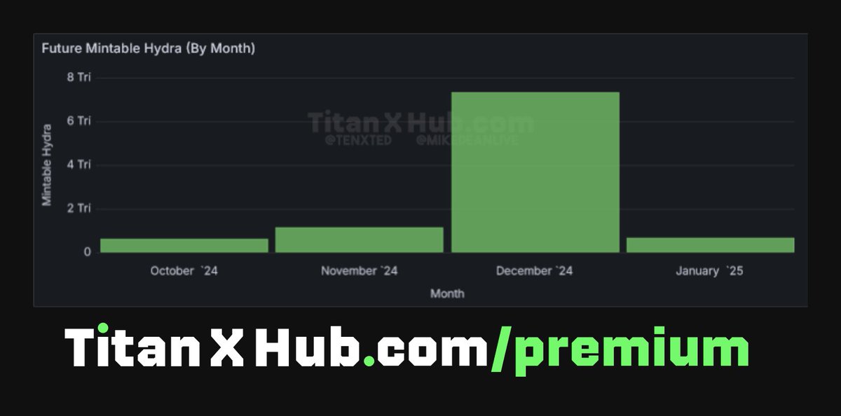tenxted's tweet image. The $titanx, $helios, $hyper, and $hydra future supply charts now omit supply that was ended early. Thank you to @AL_TheGrayWolf for the suggestion. #BuildOnTitanX