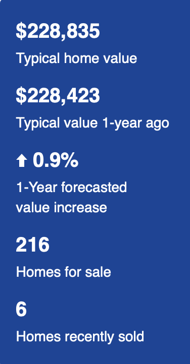 From Zillow.  How can this be - 6 recent sales and 216 homes on the market, and a forecast increase (vs. decrease) in average prices. That's almost a 3-year supply at that sales velocity (and this is a smaller town in Texas).