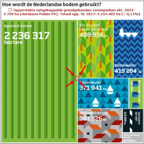 De onderbuik versus de realiteit. Data <a href="/statistiekcbs/">CBS</a> opendata.cbs.nl/statline/#/CBS… &amp; database #zonneparken Polder PV