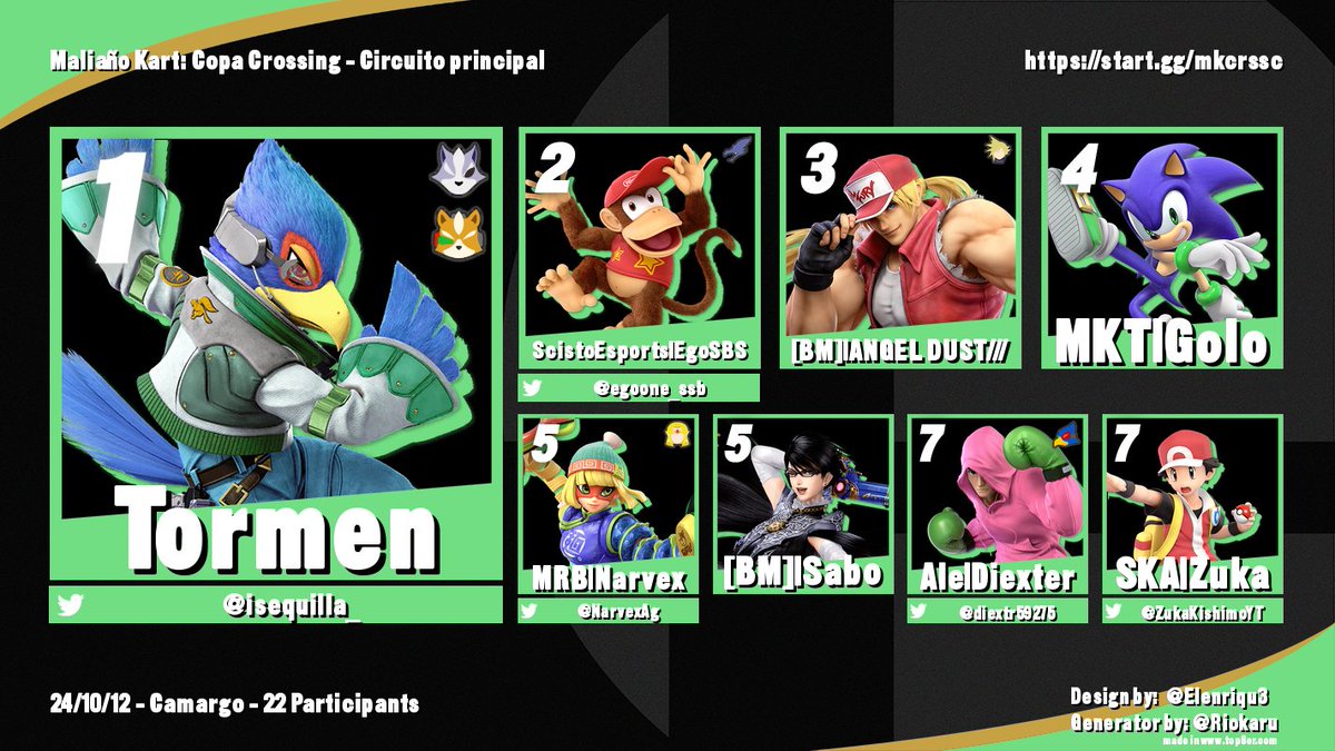 Aquí está el top 8 de esta última edición de Maliaño Kart 
🥇 <a href="/isequilla_/">Tormen</a>
🥈 <a href="/egoone_ssb/">EgoSBS</a> 
🥉 <a href="/angeldusyX/">A.D🪽</a> 
🏅 <a href="/GoloFalcon/">MKT | Gorkix</a> 
🎖️ <a href="/NarvexAg/">Narvex_ag</a> y Sabo
💐 <a href="/diextr59275/">Diexter</a> y <a href="/ZukaKishimoYT/">ZukaKishimo el DM cansado</a>