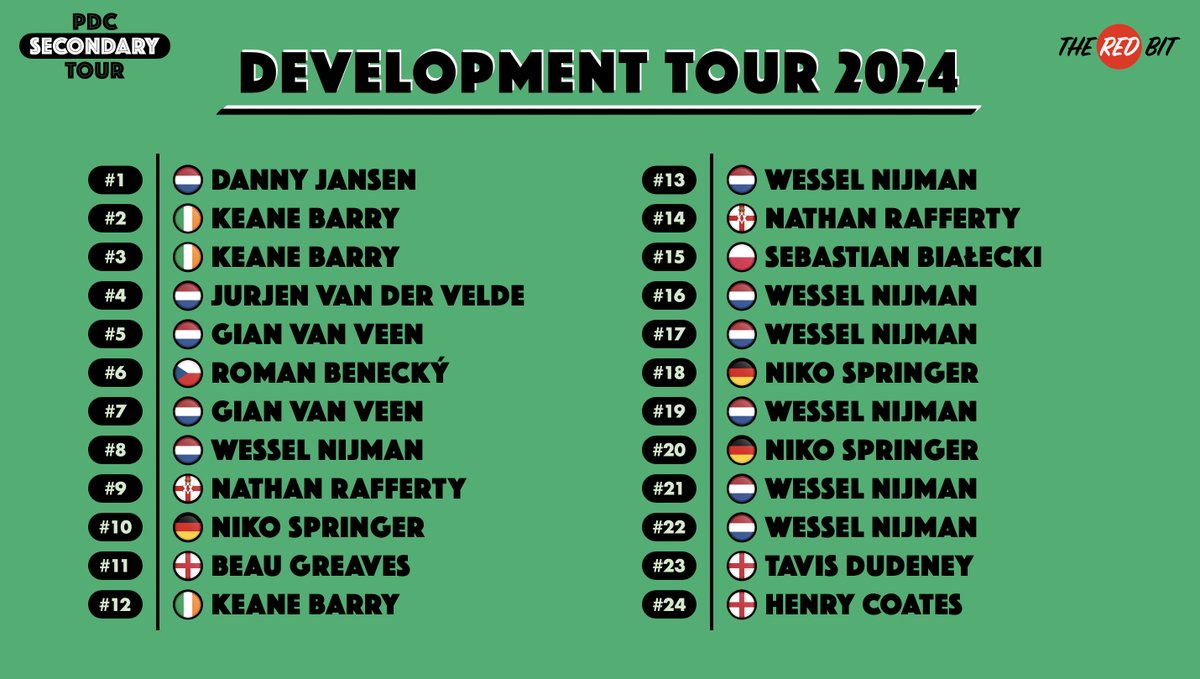 TheRedBit180's tweet image. 𝐃𝐞𝐯𝐞𝐥𝐨𝐩𝐦𝐞𝐧𝐭 𝐓𝐨𝐮𝐫 - 𝐅𝐢𝐧𝐚𝐥𝐬

8 🇳🇱 Nijman 🏆🏆🏆🏆🏆🏆🏆
6 🇩🇪 Springer 🏆🏆🏆
5 🇬🇧 Rafferty 🏆🏆
4 🇳🇱 van Veen 🏆🏆
3 🇮🇪 Barry 🏆🏆🏆
2 🇳🇱 Jansen 🏆
2 🇳🇱 van der Velde 🏆
2 🇵🇱 Białecki 🏆
2 🏴󠁧󠁢󠁥󠁮󠁧󠁿 Dudeney 🏆
2 🇳🇱 Roelofs
1 🏴 12 players

#DevelopmentTour I #Darts