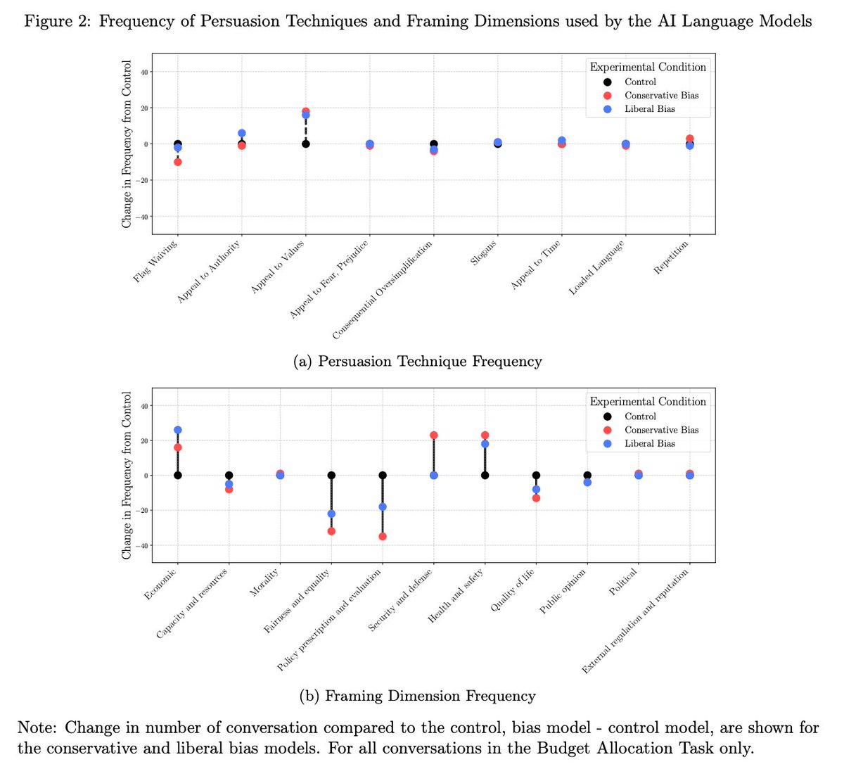 Politically biased AI can influence people to adopt opinions and make decisions, regardless of individuals' partisanship, with those with low prior knowledge about AI being the most susceptible, finds <a href="/jrfisher552/">Jillian Fisher</a> @yejinchoinka <a href="/jenjpan/">Jennifer Pan</a> <a href="/shangbinfeng/">Shangbin Feng</a> et al arxiv.org/pdf/2410.06415