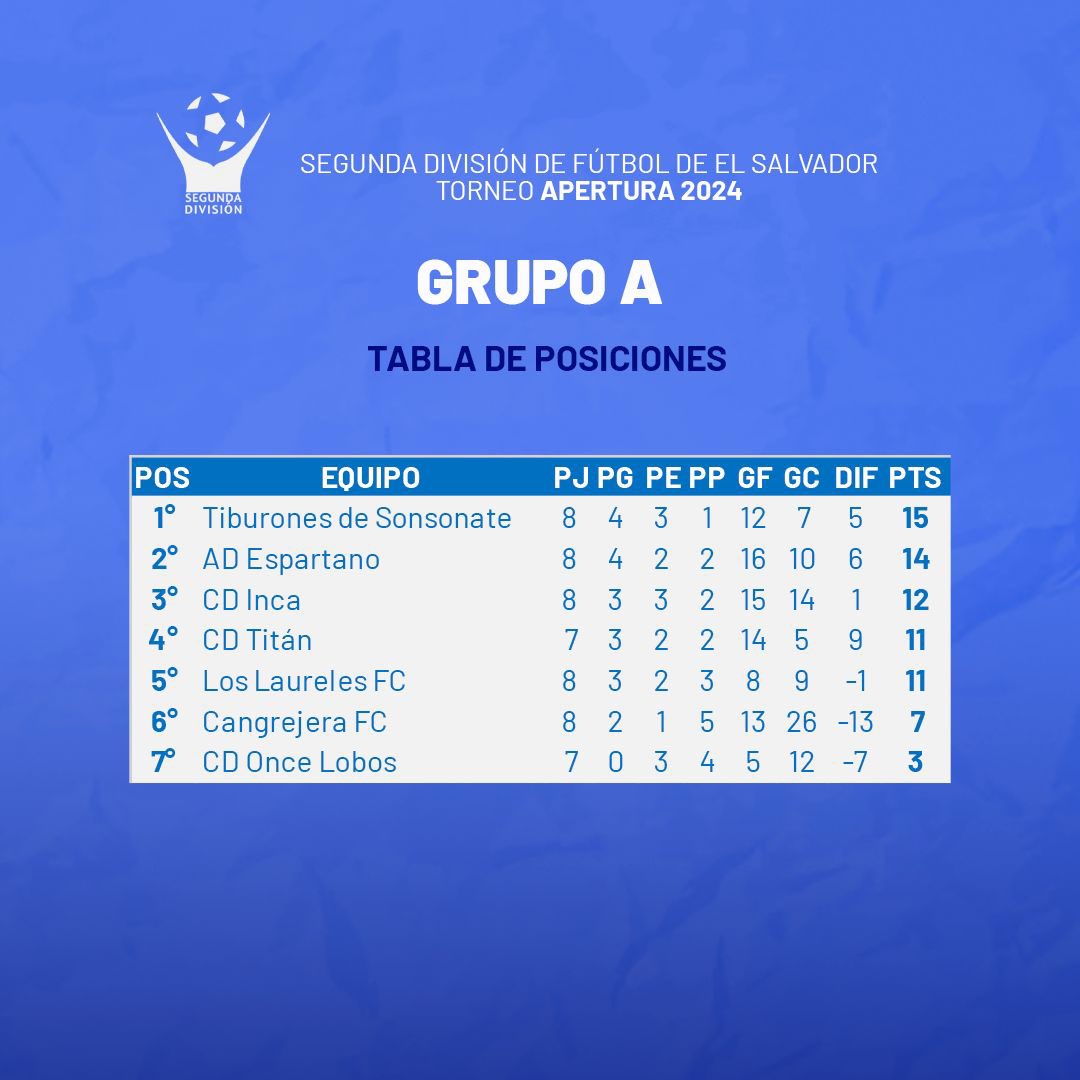 Resultados y tabla de posiciones en el Grupo A | Jornada 9