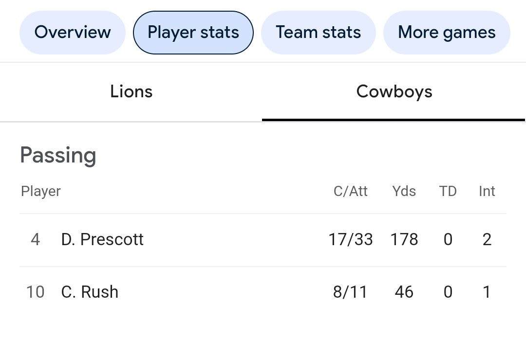 MistairRogers's tweet photo. @dallascowboys @blockchain Try to unload @dak to a team with a dumber front office if there's one out there..... cooper Rush is a better QB if you take pay into account... imagine being able to afford Cooper rush ... Derrick Henry and an extra couple of offensive lineman...#benchDak https://t.co/Mbep9REarw