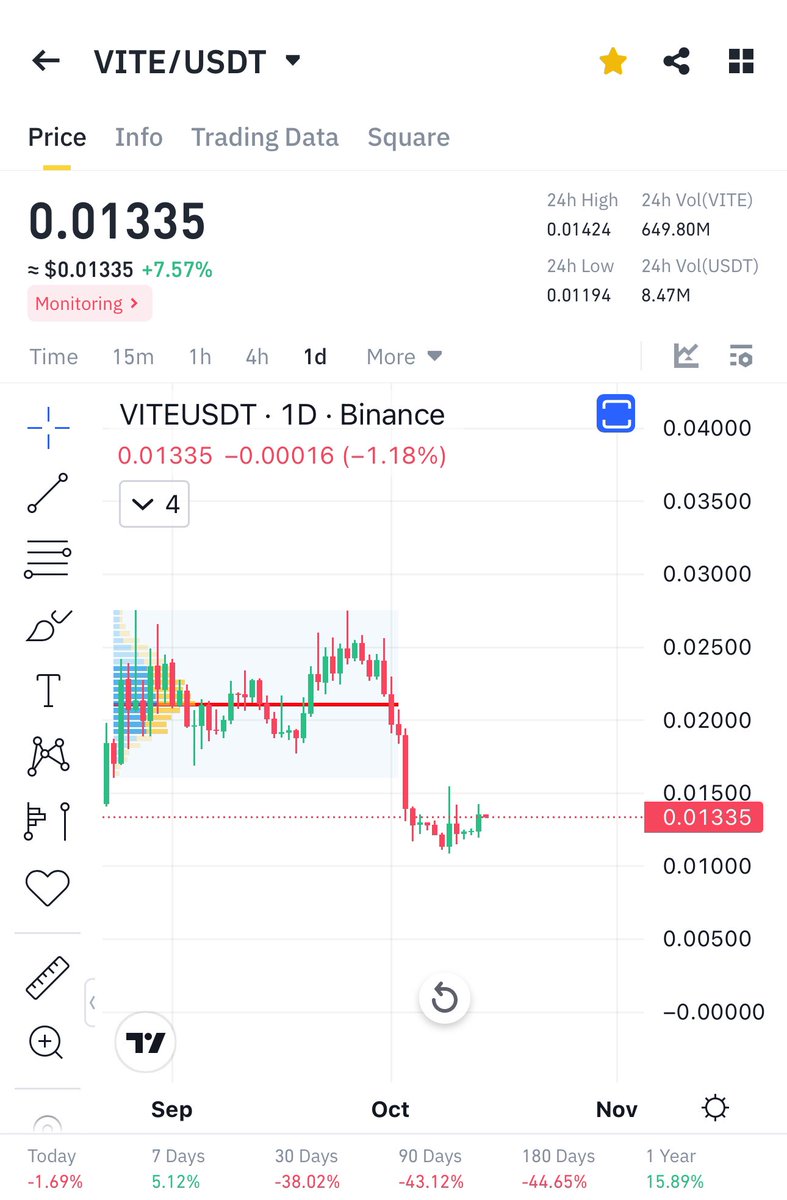 Do not miss $vite ✍️

Resistance is at 0.02 

#vite is v low around here with 10mil mcap like $oax 

Good opportunity 

Pls like and retweet ❤️