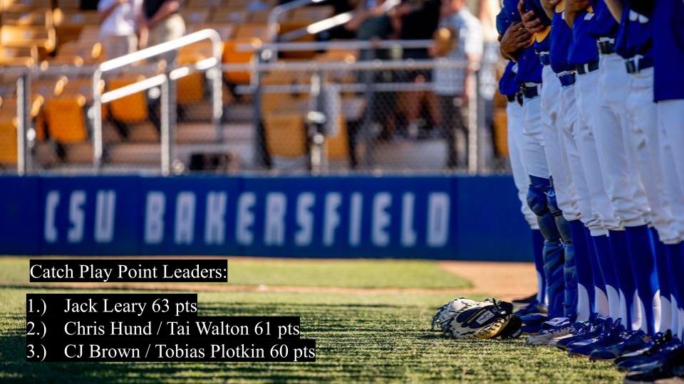 Justin Liserio (@jlis_mcbuckets) on Twitter photo This weeks catch play point leaders:
Not the 1st time in the top 3 but 1st time winner <a href="/jackleary6/">Jack Leary</a>
<a href="/HundChristopher/">Christopher Hund</a> & <a href="/taiwalton1/">Tai Walton</a> both making late pushes to tie for 2nd
Twitterless CJ Brown & a newcomer to the leaderboard <a href="/TobiasPlotkin/">Tobias Plotkin</a> round out the top 3. This weeks catch play point leaders:
Not the 1st time in the top 3 but 1st time winner <a href="/jackleary6/">Jack Leary</a>
<a href="/HundChristopher/">Christopher Hund</a> & <a href="/taiwalton1/">Tai Walton</a> both making late pushes to tie for 2nd
Twitterless CJ Brown & a newcomer to the leaderboard <a href="/TobiasPlotkin/">Tobias Plotkin</a> round out the top 3.