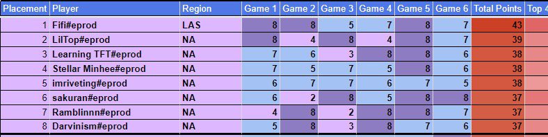 Retiring from competitive TFT in an abrupt manner. Client swapped this morning and had issues with the new client. Fell out of love for comp this set due to the format / GGTech admins.

Thought I’d be able to play every tourney in a set for the first time ever and make regionals