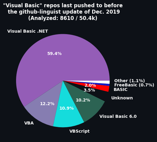 DecimalTurn's tweet photo. @rstephensme @sogrady In case that's useful, I've also worked on a python script that detects the language for older repos that have the label "Visual Basic". 

Currently, it has run on nearly 18% of the affected repos and should have gathered all the data in early 2025.

https://t.co/UiH0999HkR https://t.co/dTNjCMt5kr