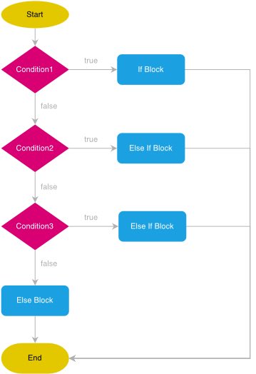 Nadi_Jami's tweet image. In the tutorial of #JS, I have learned how to use the Dart #control_structures such as if, else if, and else statements to check multiple conditions and do something if a condition is true.

@CodeToInspire
@E_Ehrari
#AfghanGirlCode