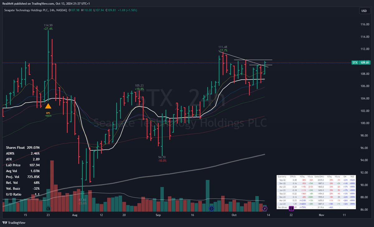 Seagate Technology $STX is a key player in the AI boom with 83% of sales coming from mass-capacity drives for data centers. 🚀 Demand for cloud &amp; near-line storage is soaring as AI computing grows. Exciting potential ahead, though we're still in the early stages!
#SwingTrading