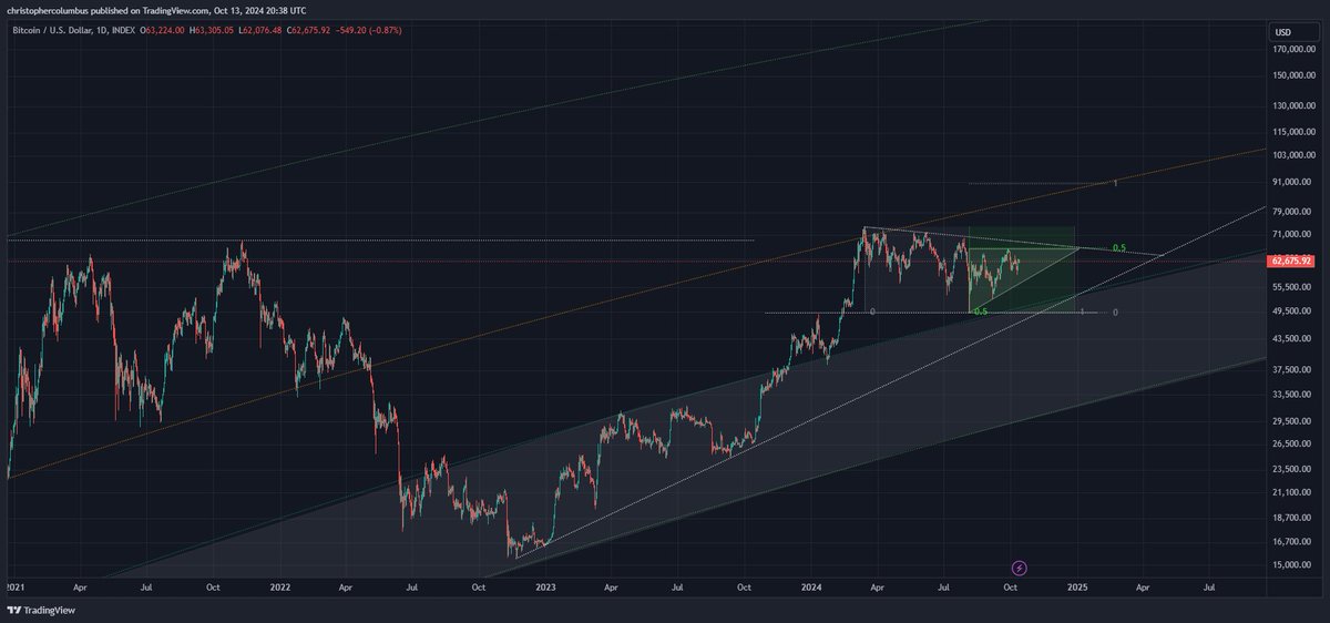 #btc convergences...