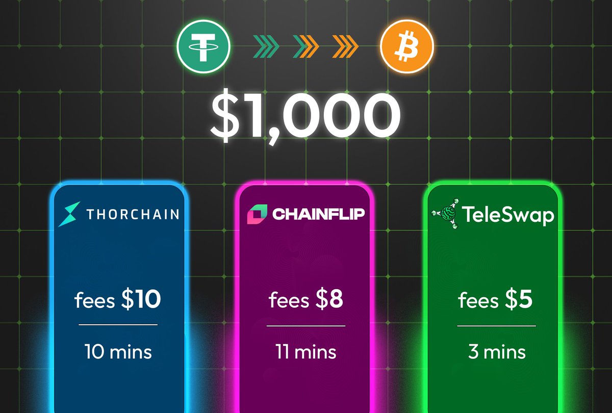 Tired of dealing with expensive and sluggish cross-chain swaps?

⚡️ TeleSwap provides the quickest and most affordable option. Effortlessly exchange $1,000 $USDT for $BTC in under 3 minutes, with a low fee of just $5 🚀

Thorchain - Chainflip - TeleSwap