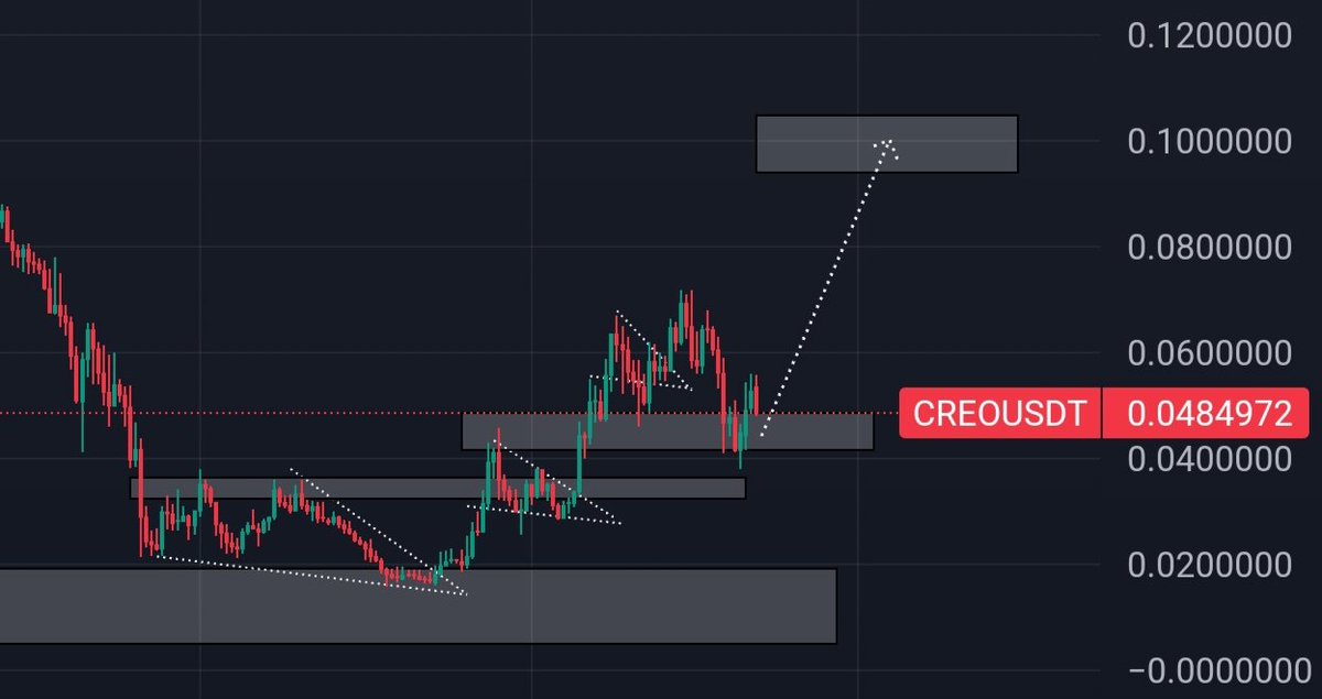 defihunter1's tweet photo. $CREO || @creo_engine
#Gamifii ๐ ๐ฎ
This cycle Pump sequence is simple
#Meme ๐#AI + #DePin ๐#Gamefi
It's time to teleport #Depin & #Gamefi again ๐
$Creo looks primed for 2nd round
Reclaimed 0.045 area again
0.1$ โณ
#Crypto #Blockchain #Bullrun2024 $Rio $UNA $carv https://t.co/6Uce3CGAJo