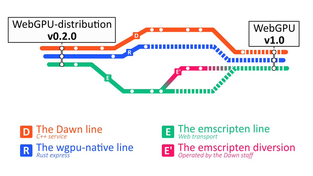 🚂Wanna catch the #WebGPU train? Beware of nighttime construction and weekend diversions!

Joke aside, this is why my guide could feel a bit behind: I value portability, hence my WebGPU-distribution follows the pace at which implementations are in sync!

eliemichel.github.io/LearnWebGPU/